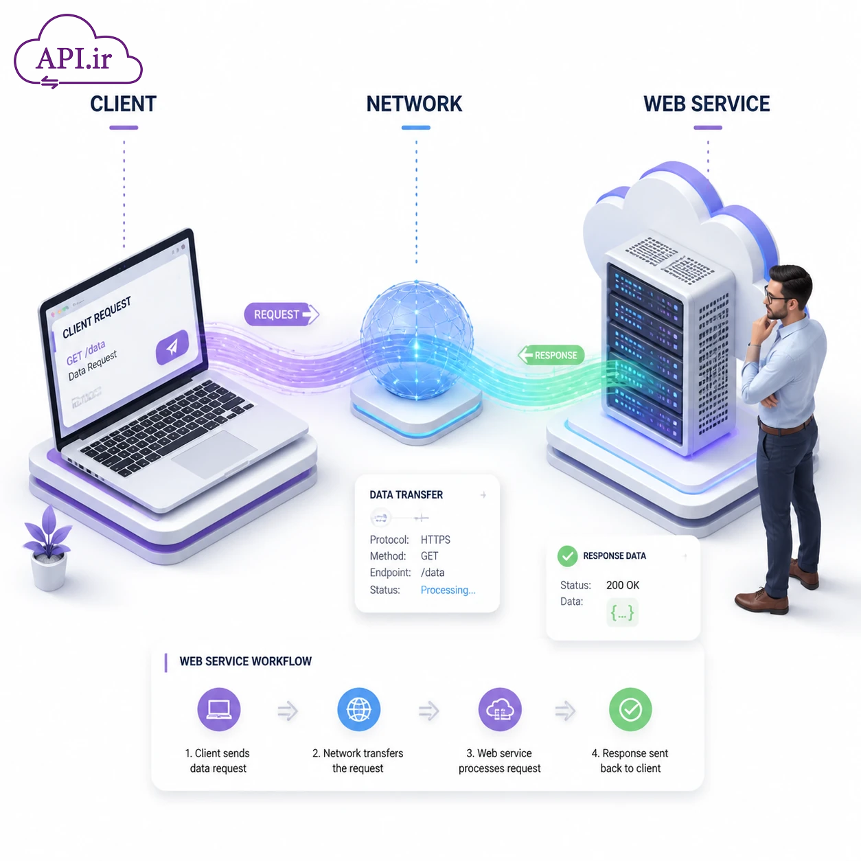 وب سرویس چگونه کار میکند؟